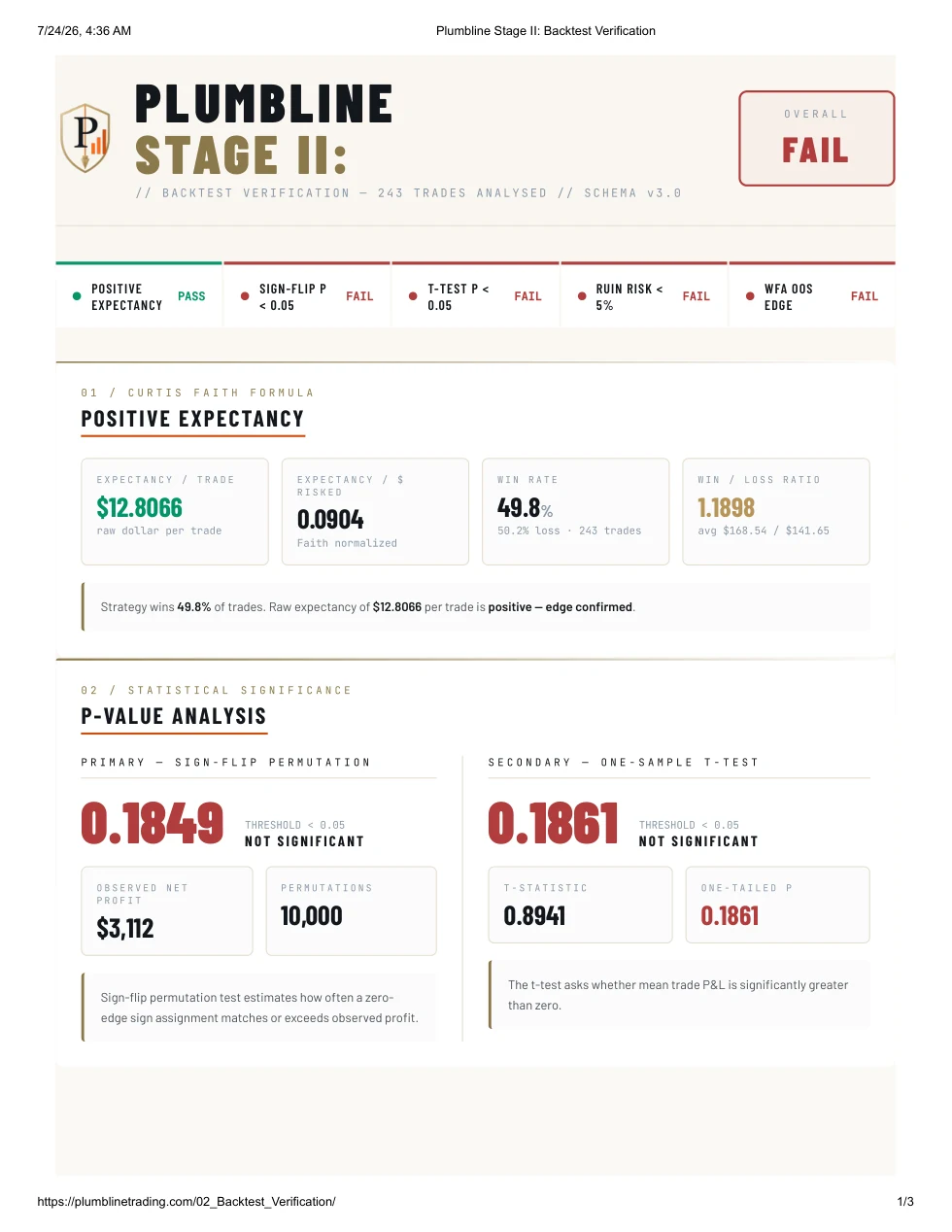 First page of a failing Plumbline Stage II validation report